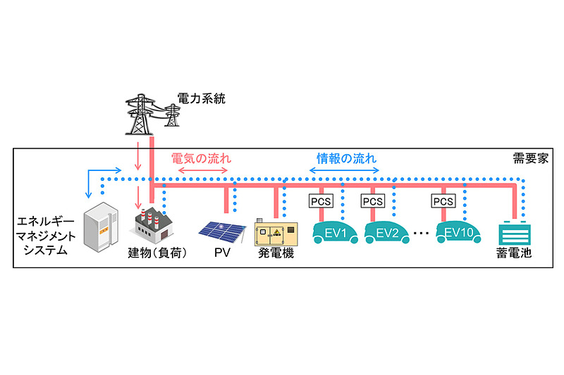 新開発されたEV（電気自動車）などを活用するエネルギーマネジメント技術の概要