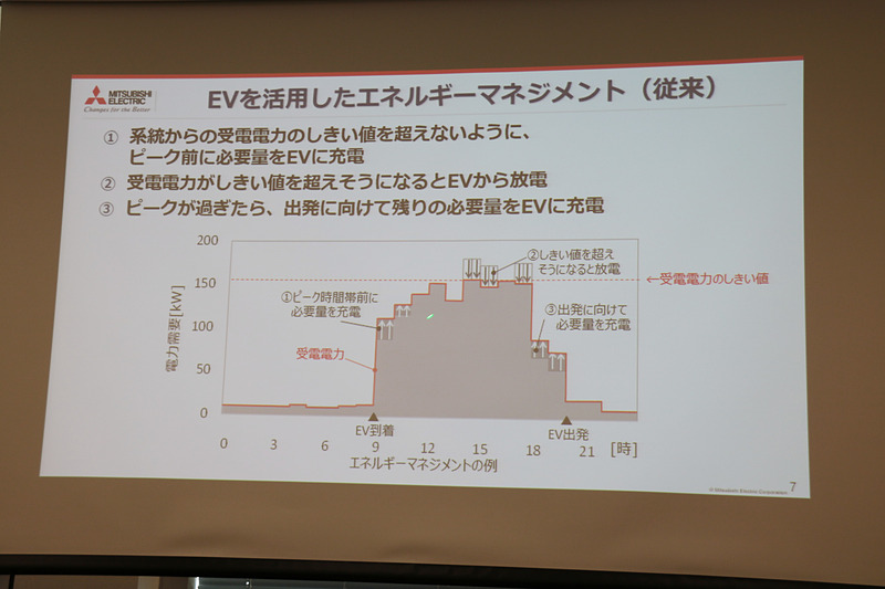 従来からのEVを活用したエネルギーマネージメントの課題。確かにEVは移動するものであるため、必ずしも計画通りに充放電できる場所にあるわけではない