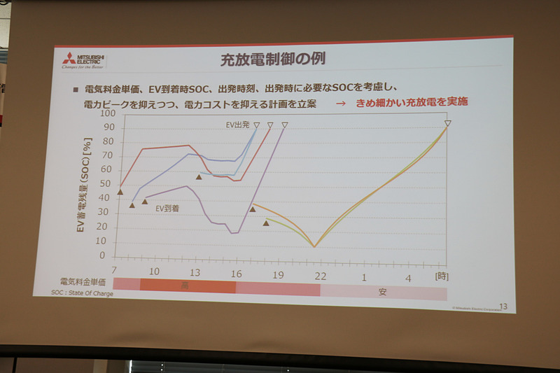 充放電制御の例。「そんなに充放電を繰り返してバッテリーの寿命が縮まないのか？」との質問に対しては、「バッテリーも含めて、どこまでがコスト的に許容される範囲なのかも実証実験で確認したい」とのこと