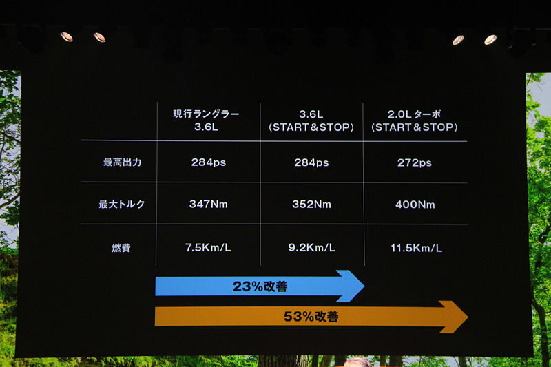 燃費は従来モデル（3.6リッター）からV6エンジンでは23％、直4エンジンでは53％向上