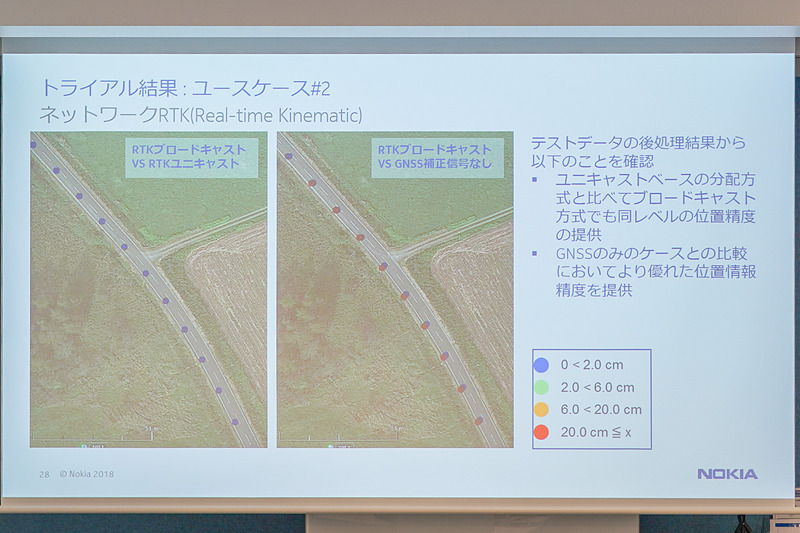ネットワークRTKの実証結果