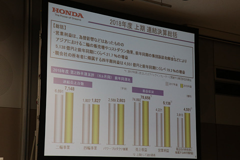 ホンダ、全事業の増加で売上収益5.0％増の7兆8658億円を計上した2018