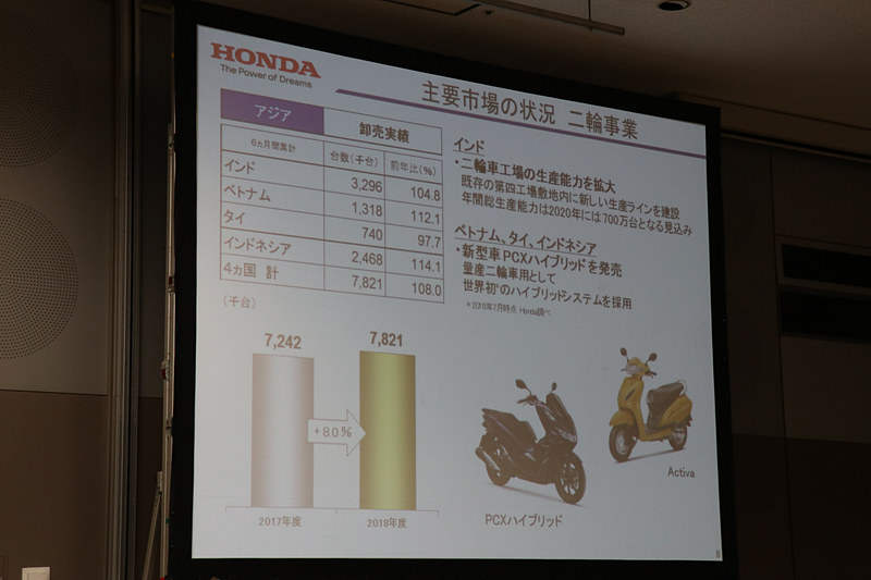 2輪車の販売は、アジア4か国で計782万1000台（前年同期比8.0％増）