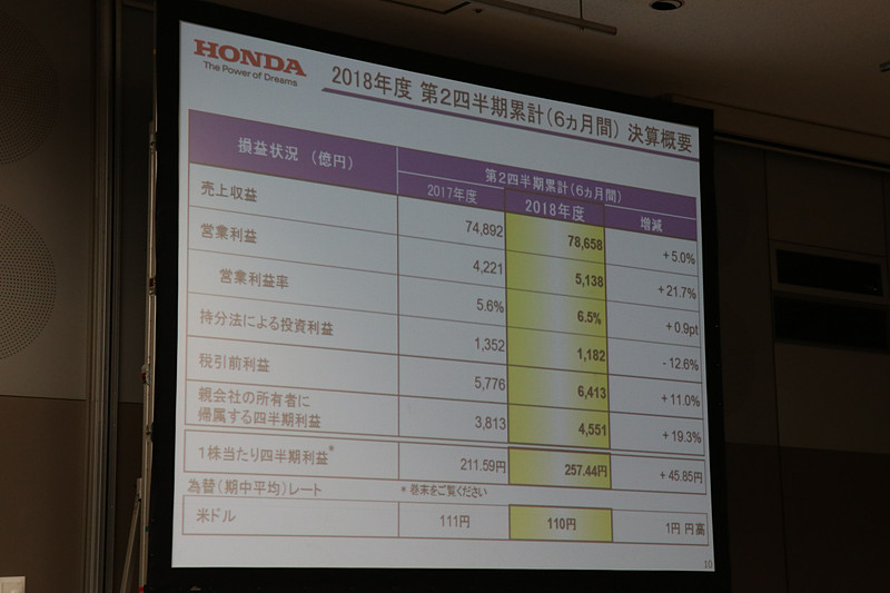 持分法による投資利益以外の項目で前年同期からプラスとなっている