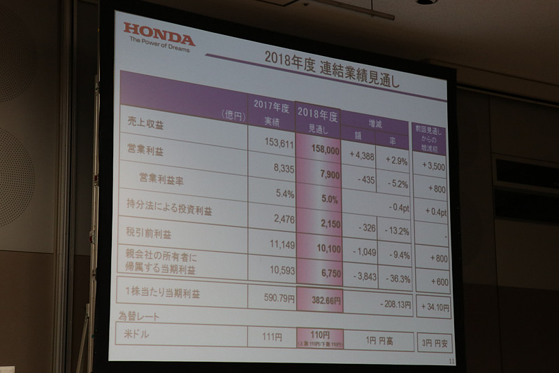 通期の業績見通しを上方修正した