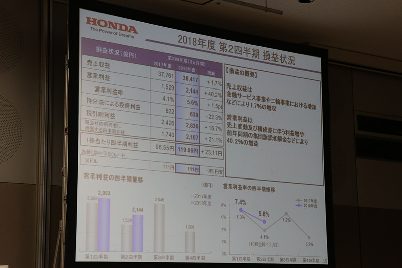 2018年度第2四半期（3か月）の損益状況