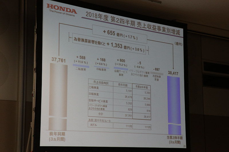 2018年度第2四半期（3か月）における売上収益の事業別増減