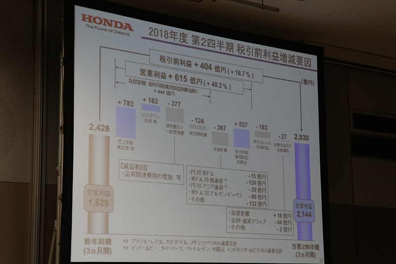 2018年度第2四半期（3か月）における税引前利益の増減要因