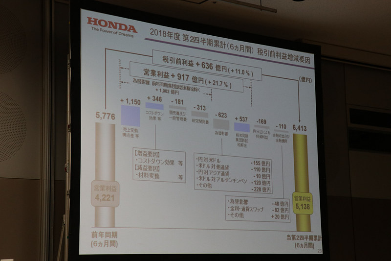 2018年度第2四半期累計（6か月）における税引前利益の増減要因