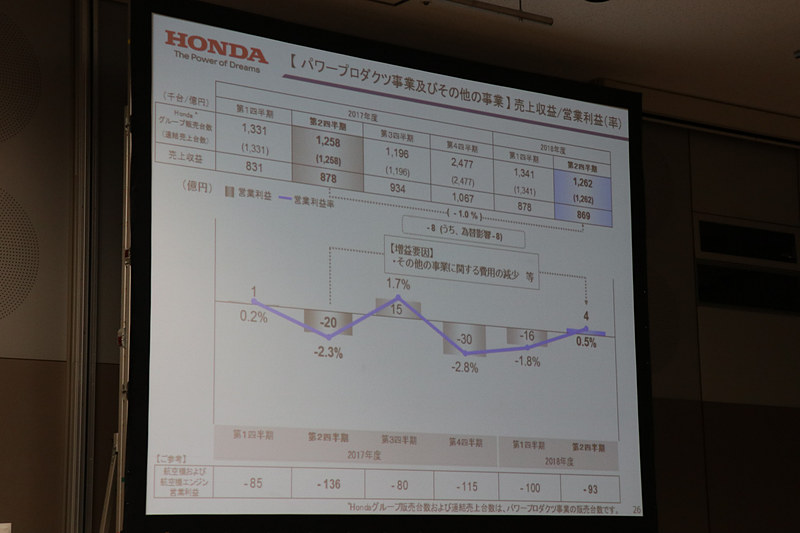 パワープロダクツ事業などの売上収益と営業利益