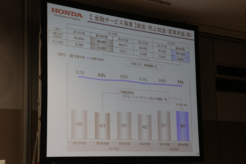 金融サービス事業の資産/売上収益/営業利益