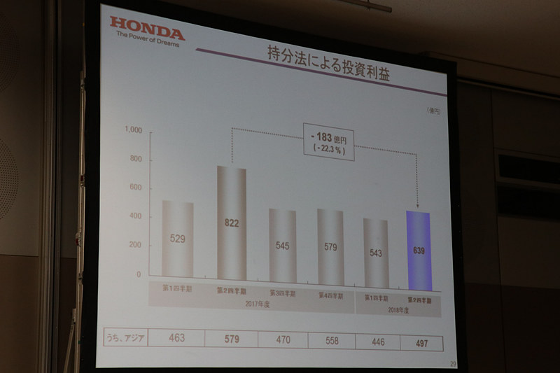 持分法による投資利益