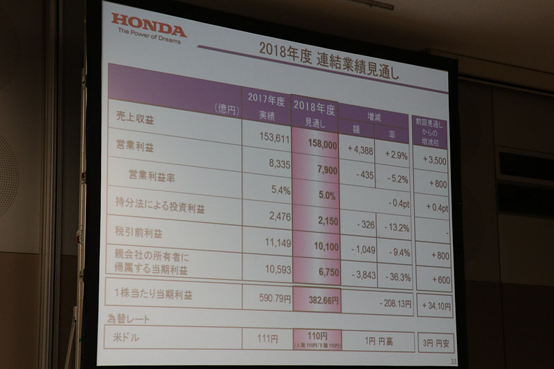 2018年度通期の連結業績見通し