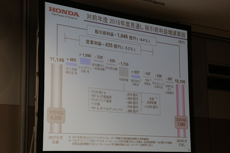 2018年度通期見通しの税引前利益増減要因