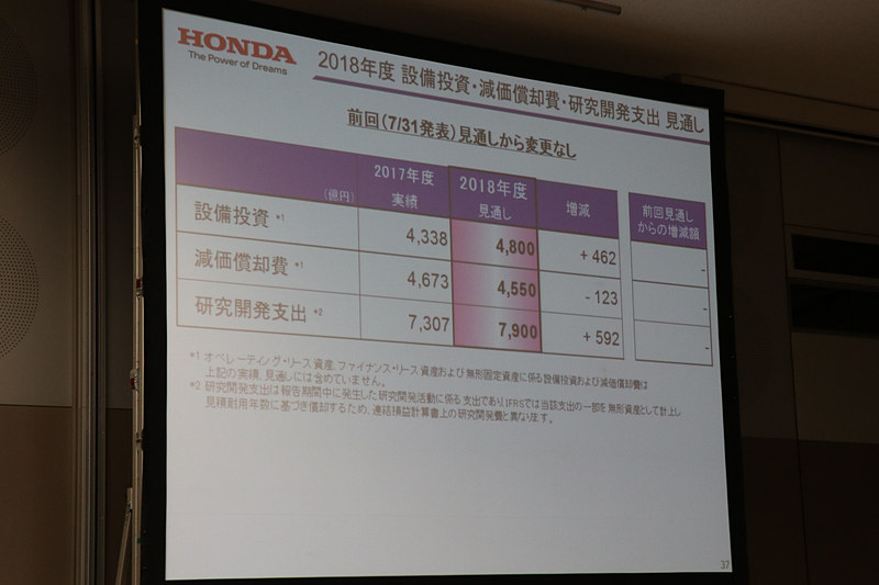 設備投資や研究開発費などについては通期見通しの変更なし