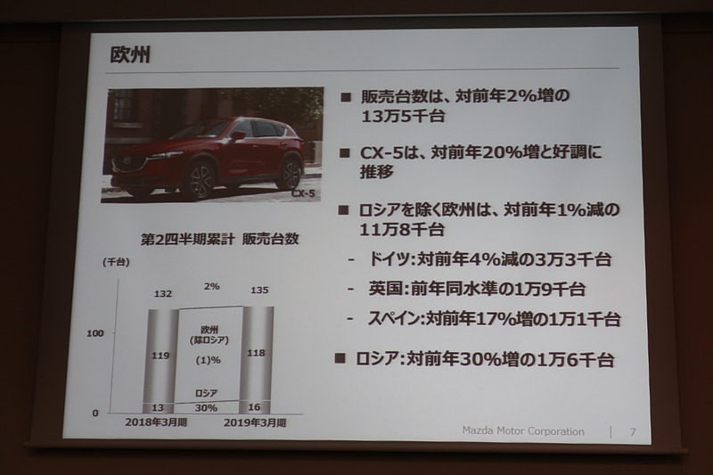 欧州市場は対前年比20％増の4万8000台を販売