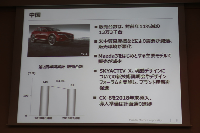 中国市場は対前年比11％減の13万3000台を販売