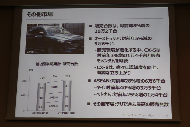 その他市場は対前年比8％増の22万2000台を販売