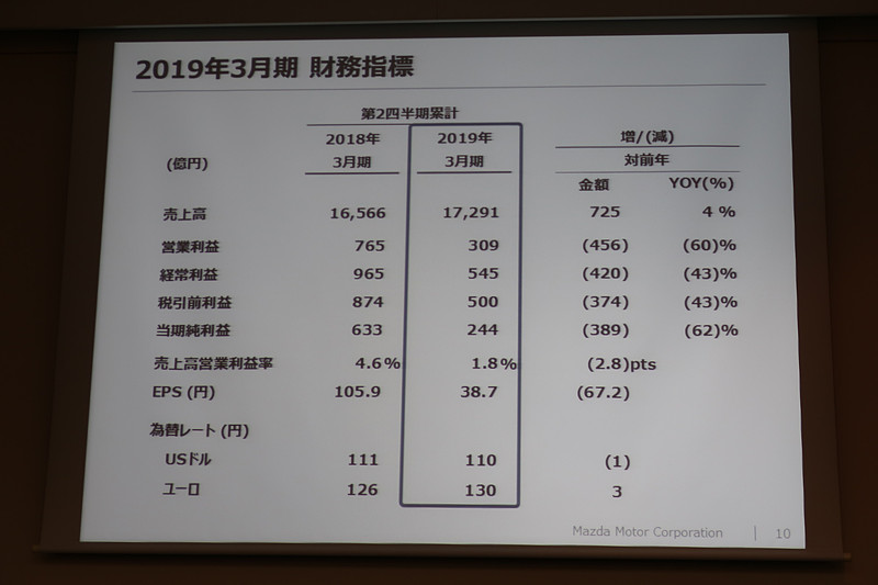 財務指標では、売上高以外の各項目がマイナスとなっている
