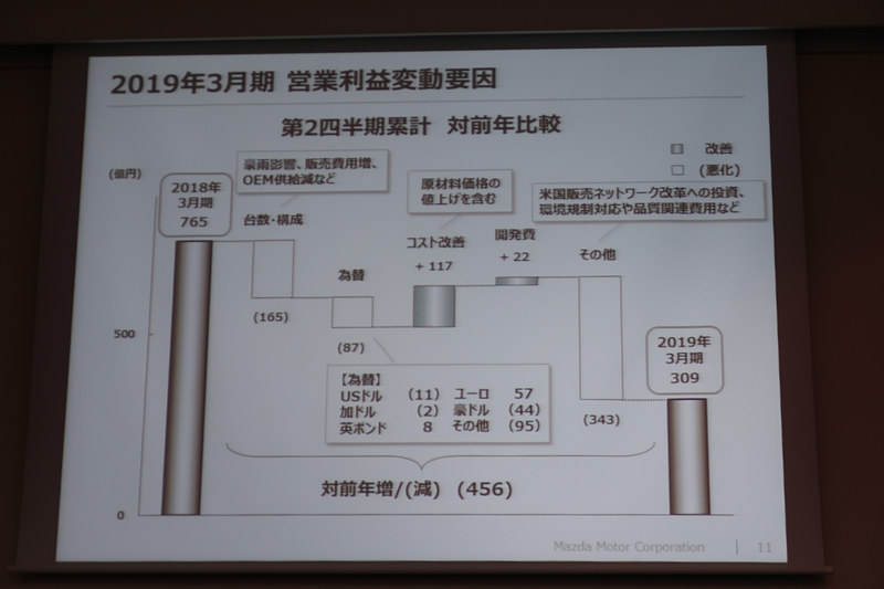 営業利益の変動要因