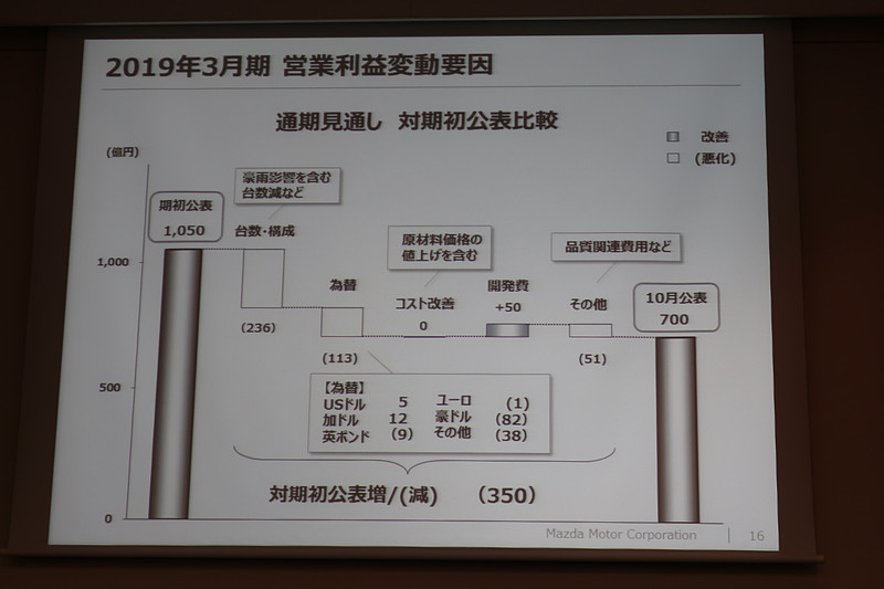 2019年3月期通期の営業利益変動要因（対期初公表比較）