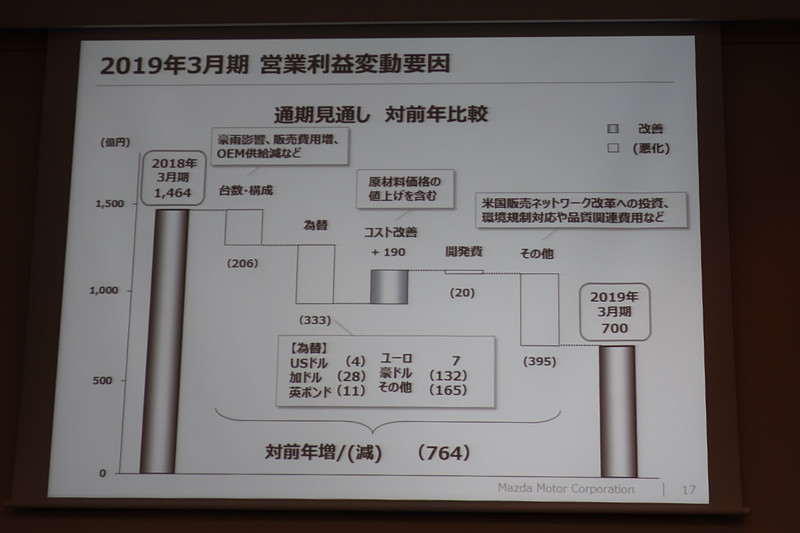 2019年3月期通期の営業利益変動要因（対前年比較）