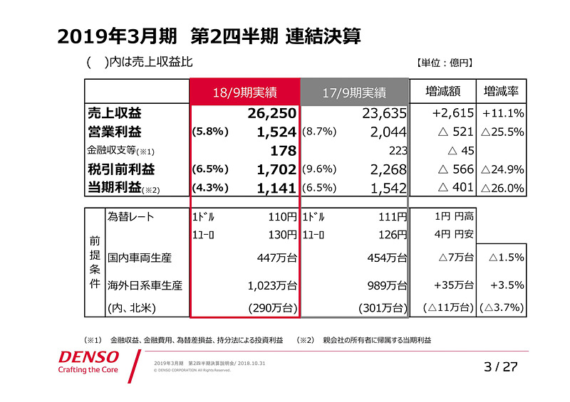2019年3月期 第2四半期 連結決算
