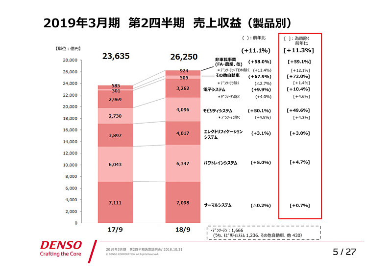 2019年3月期 第2四半期 売上収益（製品別）