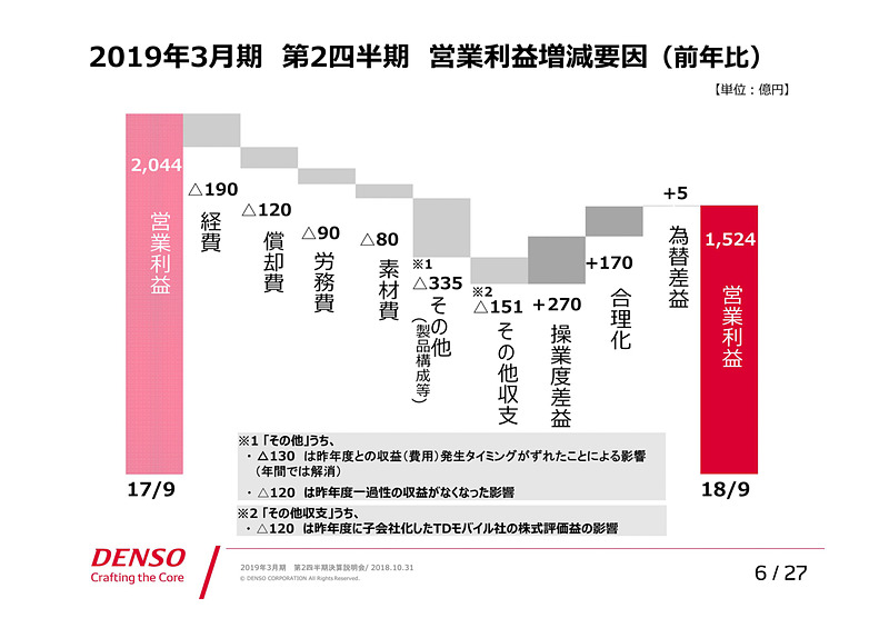 2019年3月期 第2四半期 営業利益増減要因（前年比）