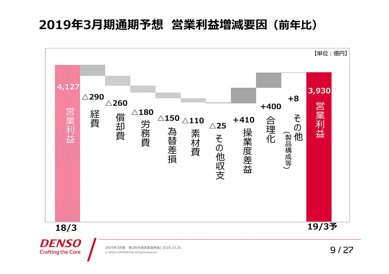 2019年3月期通期予想 営業利益増減要因（前年比）