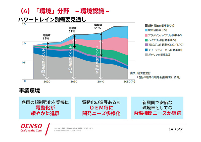「環境」分野 -環境認識-