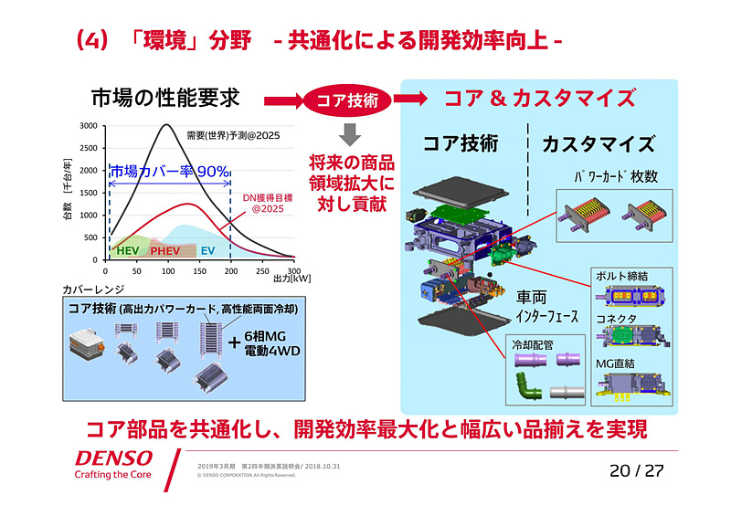 「環境」分野 -共通化による開発効率向上-