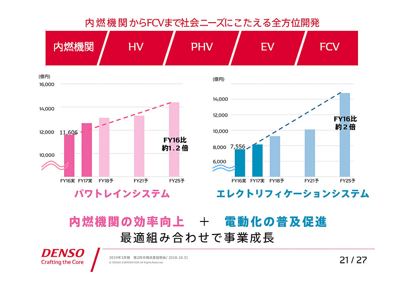 パワートレーンシステムと、エレクトリフィケーションシステムの今後の成長