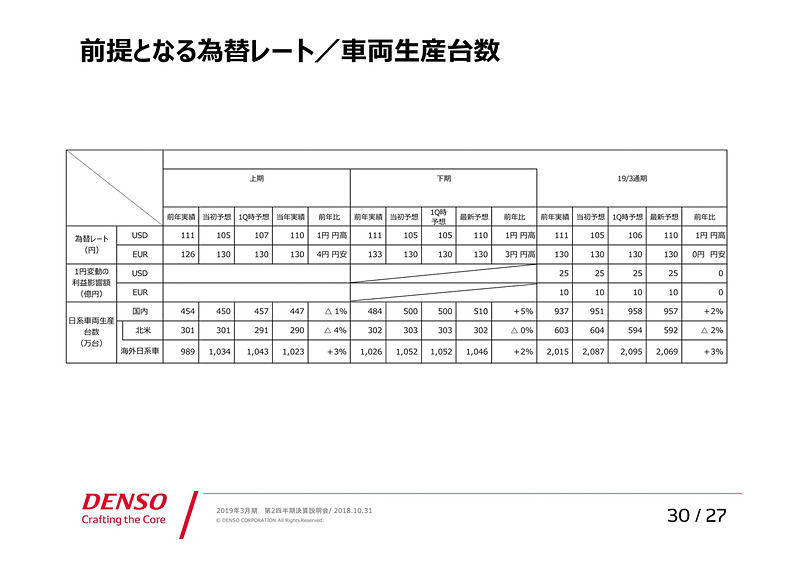 参考資料：前提となる為替レート/車両生産台数