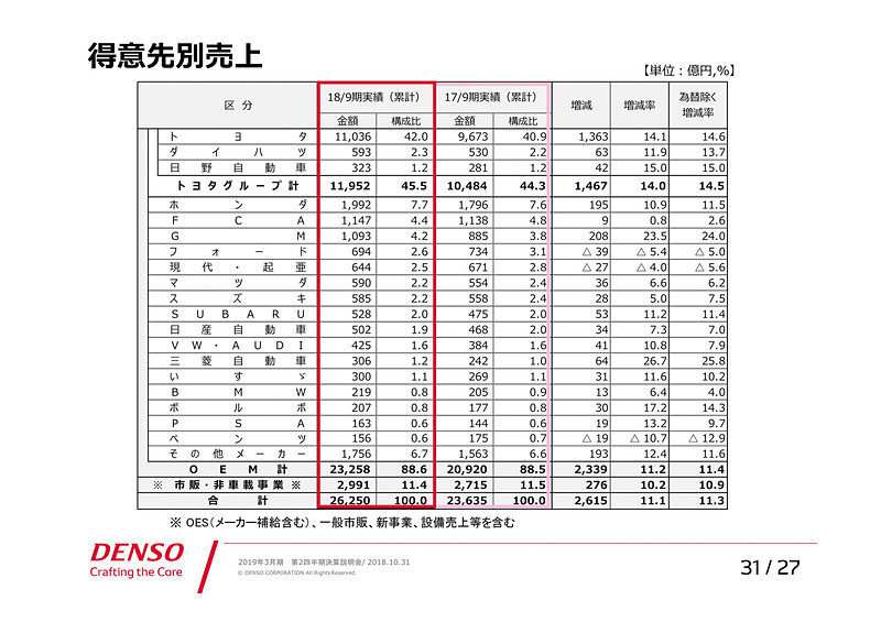 参考資料：得意先別売上