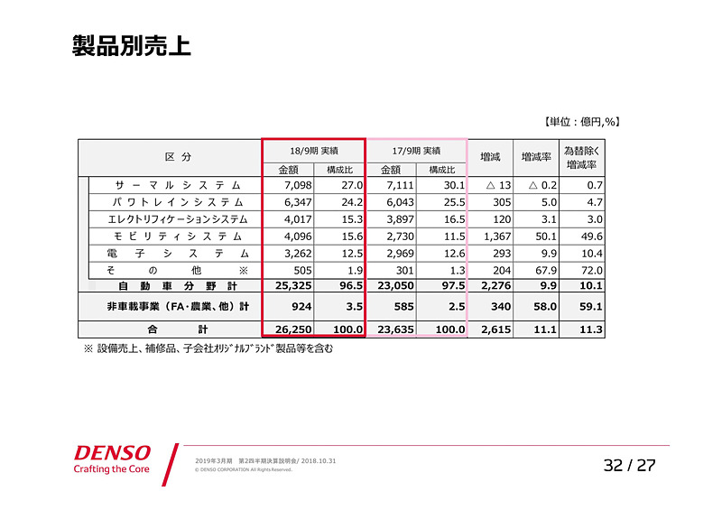 参考資料：製品別売上