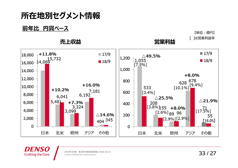 参考資料：所在地別セグメント情報