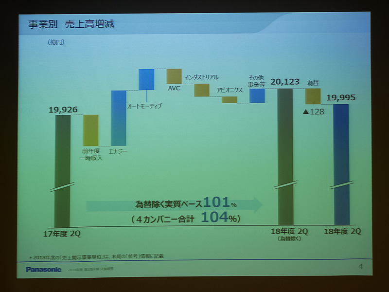 事業別の売上高増減