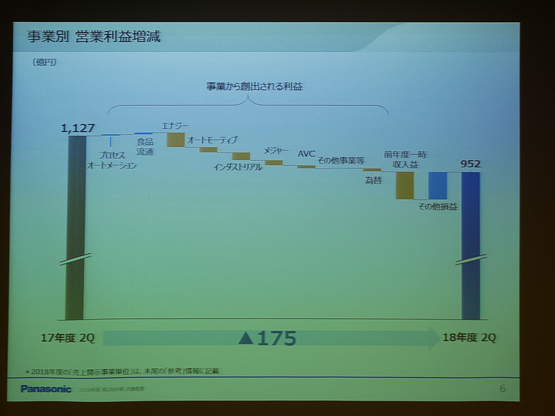 事業別の営業利益増減