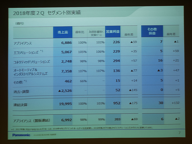 セグメント別実績