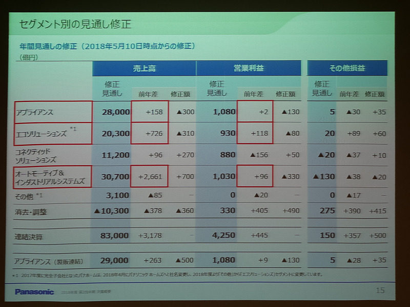 セグメント別見通し修正