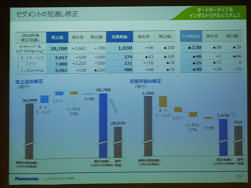 セグメントの見通し修正