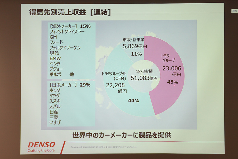 得意先別の売上収益。トヨタグループ各社の中では、トヨタ自動車向けの売上比率が比較的低いという。なお、市販・新事業では、産業用ロボットや「COBOTTA（コボタ）」という4kgに満たないロボットなどを開発。さらに、23年ほど前にデンソーが開発して今ではおなじみとなった「QRコード」の活用の幅を拡げている