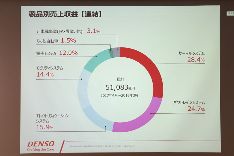 製品別売上収益。最も多くの割合を占める「サーマルシステム」は、いわゆるカーエアコンで、グローバルシェアでは3割を超え、世界を走っているクルマの3台に1台はデンソー製のカーエアコンを採用している