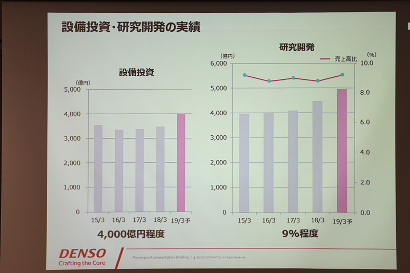 これまでに年間で約3000億円ほどの設備投資を行なってきたが、現在は海外での展開などを踏まえて4000億円程度になる見込み。研究開発は売上の9％程度の4000億円を目安としてきたが、現在は4950億円と強化を進めている