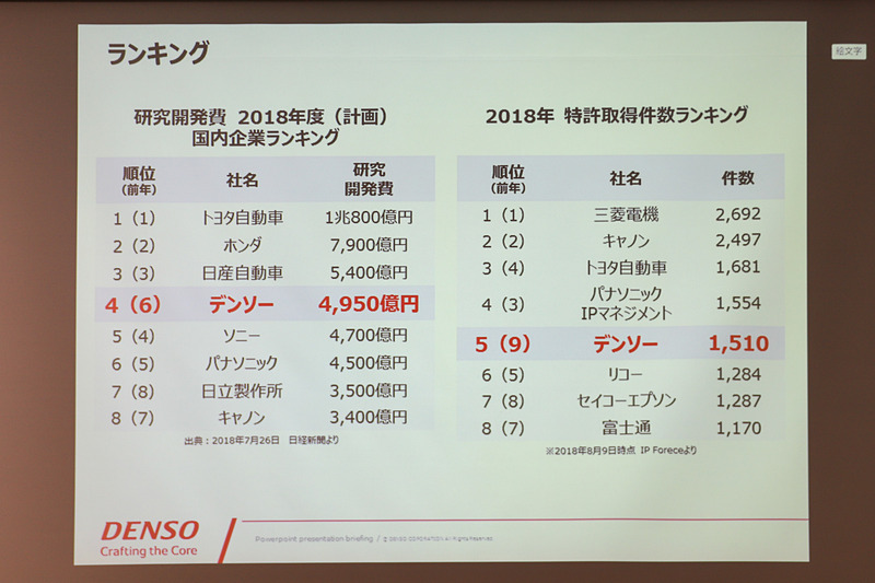 研究開発費と特許取得件数のランキング