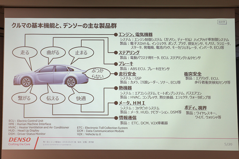 クルマの基本機能から見るデンソーの主な製品群