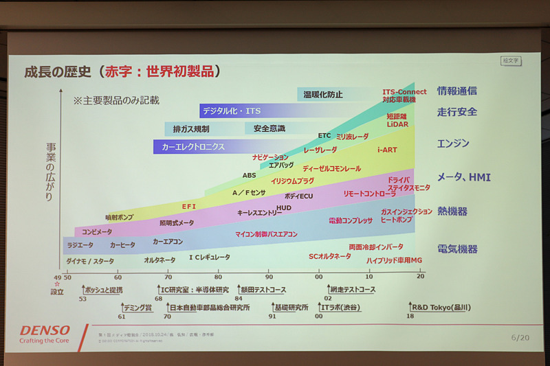 デンソーの設立当初はダイナモやスターターなどの電装品（電気機器）、ラジエターといった熱交換器（熱機器）から生産を開始。世界で初めて世の中に出した製品も数多くある
