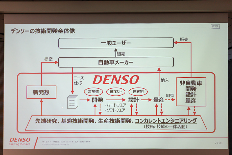技術開発では、基本的には自動車メーカーからのニーズを開発・設計・量産するが、最初から量産を見据えたコンカレントエンジニアリングにも取り組んでいるという。また、新しい発想の提案に加え、自動車以外のロボットやエコキュート、QRコードなどの開発・販売も行なう