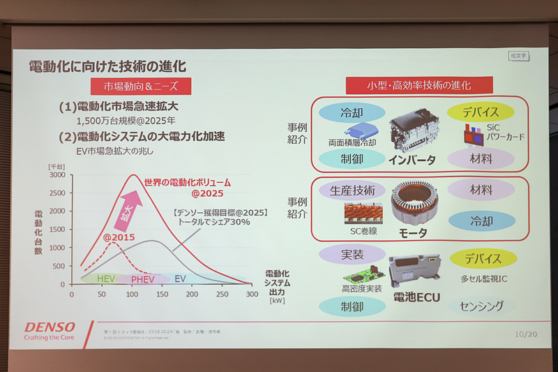 EV（電気自動車）に対してキーとなるコンポーネントは、インバーター、モーター、電池ECUの3種で、特にインバーターとモーターに力を入れている